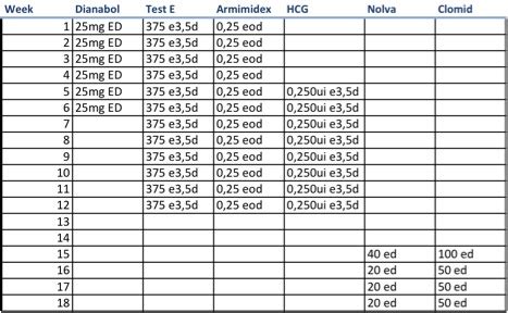 Hcg in pct - A good PCT cycle will run for at least four weeks and up to 8 weeks, so your Clomid dosage plan should be scheduled according to the length of your PCT. ... Clomid alone in PCT, finding that it is not effective enough as a sole drug, but instead used alongside Nolvadex and HCG (and sometimes an aromatase inhibitor as well) to …